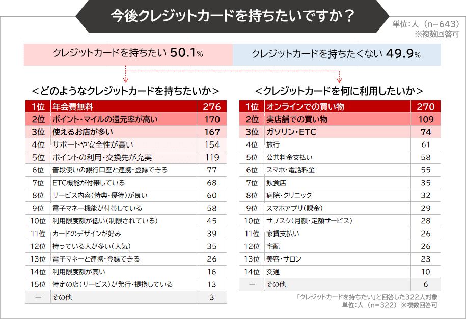 今後のクレジットカード保有意思