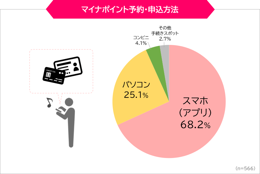 マイナポイント予約・申込方法