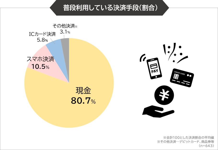 普段利用している決済手段（割合）