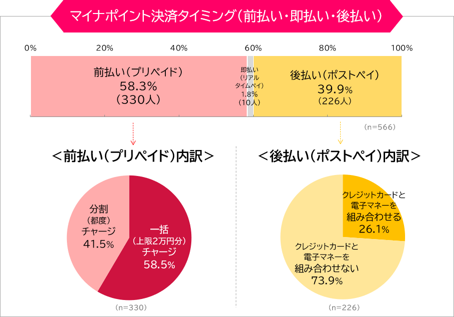 マイナポイント決済タイミング（前払い・即払い・後払い）