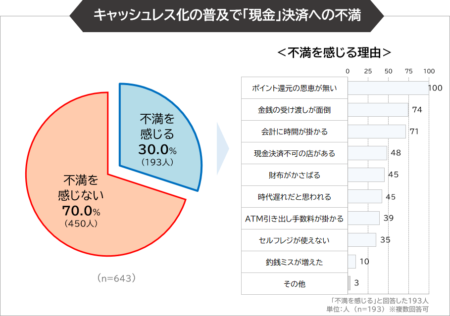 キャッシュレス化の普及で「現金」決済への不満