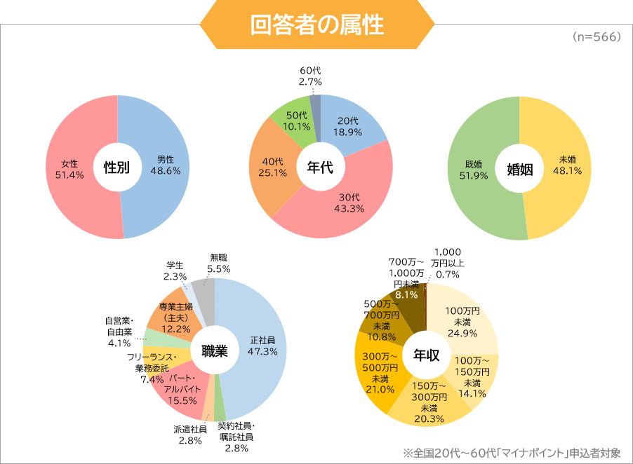 調査回答者の属性