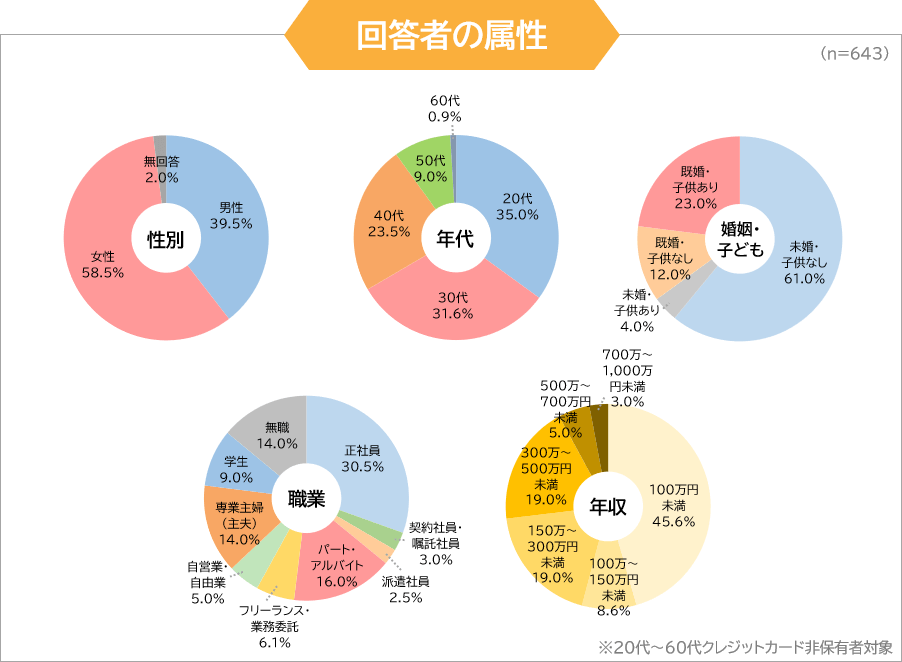 調査回答者の属性