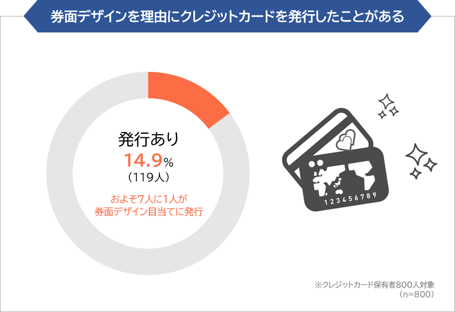 券面デザインを理由にクレジットカードを発行したことがある