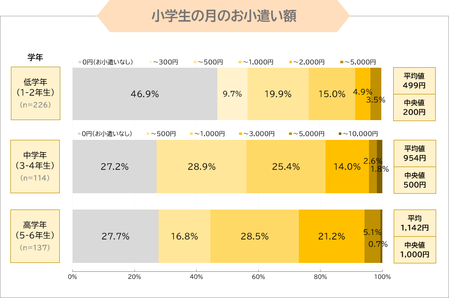 小学生の月のお小遣い額