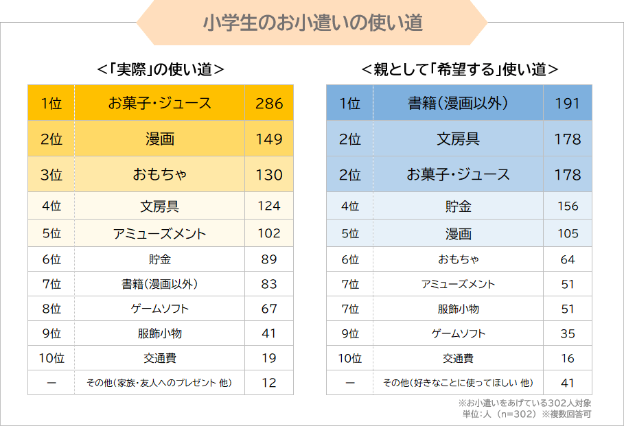 小学生のお小遣いの使い道