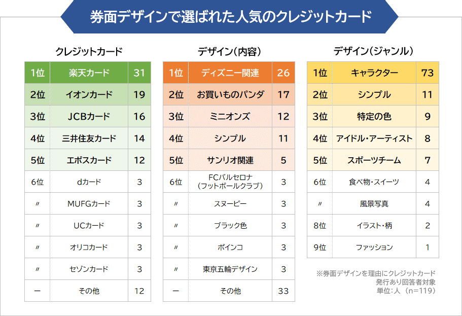 券面デザインで選ばれた人気のクレジットカード【ランキング】