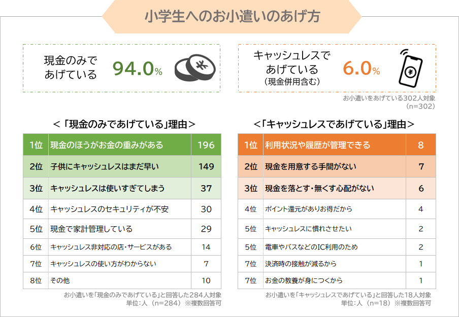 小学生へのお小遣いのあげ方