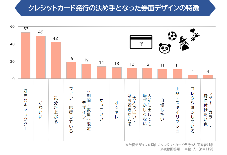 クレジットカード発行の決め手となった券面デザインの特徴