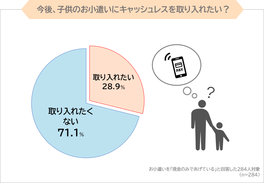 小学生のお小遣いに「キャッシュレス」を取り入れたい？