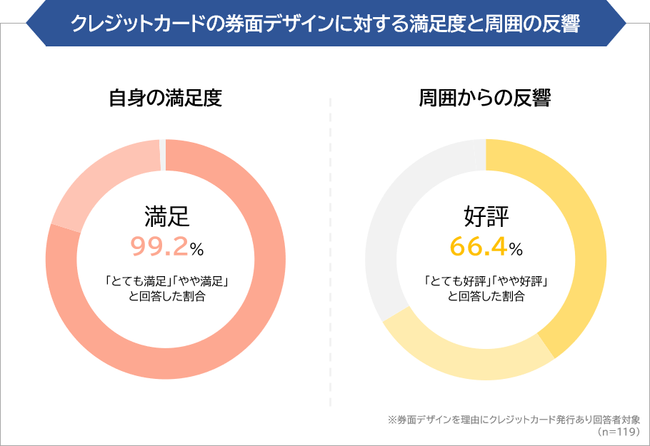 クレジットカードの券面デザインに対する満足度と周囲の反響