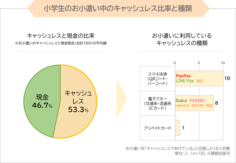 小学生のお小遣い中のキャッシュレス比率と種類