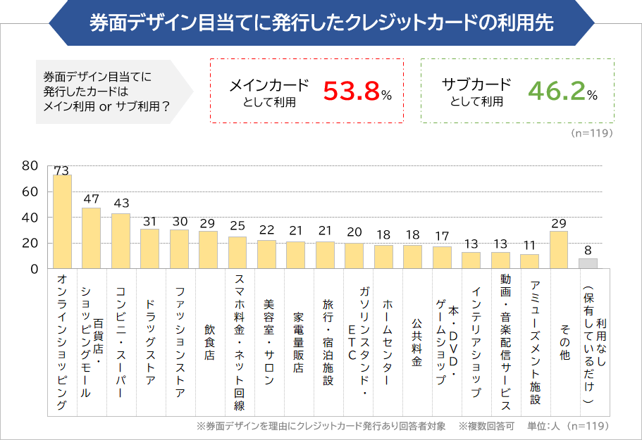 券面デザイン目当てに発行したクレジットカードの利用先