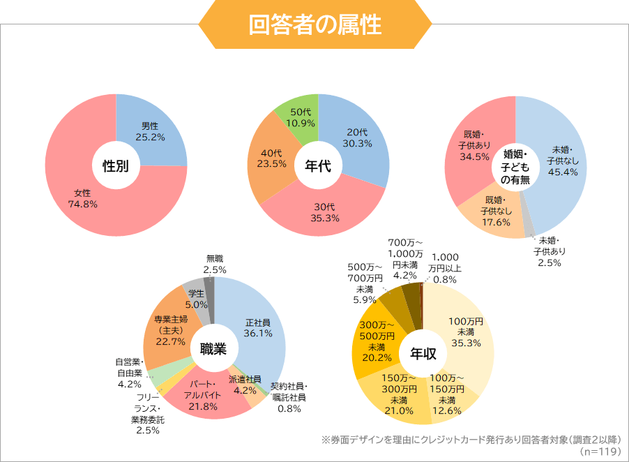 調査回答者の属性