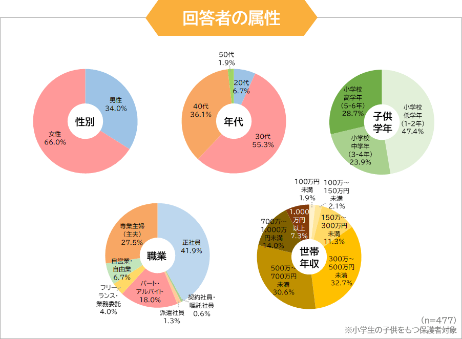 調査回答者の属性（n=477）