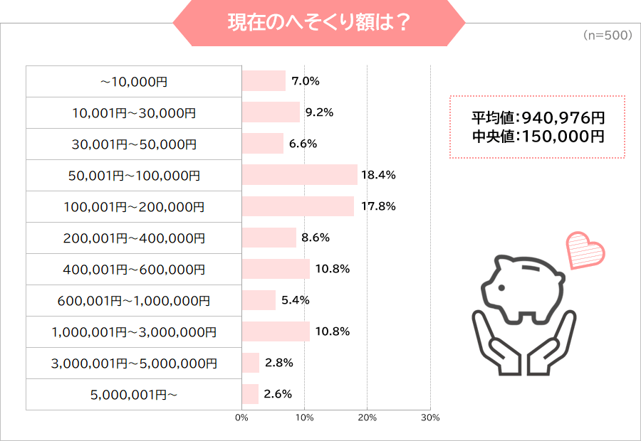 現在のへそくり額は？