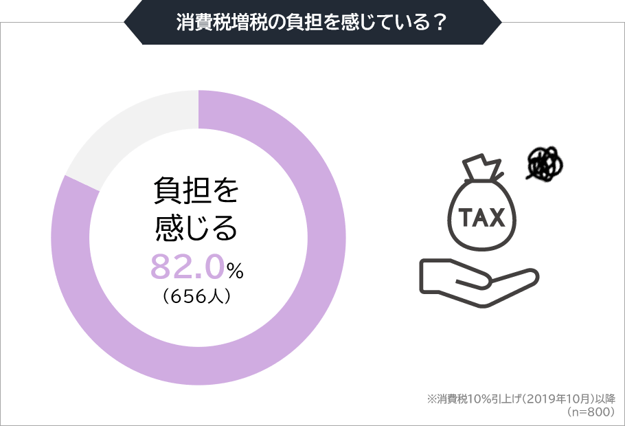 消費税増税の負担を感じている？