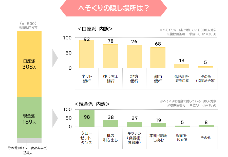 へそくりの隠し場所は？