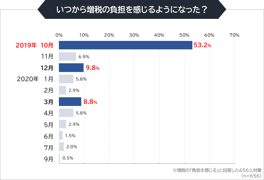 いつから増税の負担を感じるようになった？