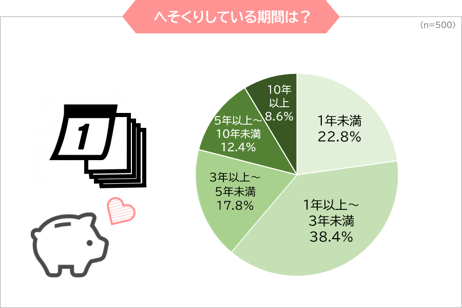 へそくりしている期間は？