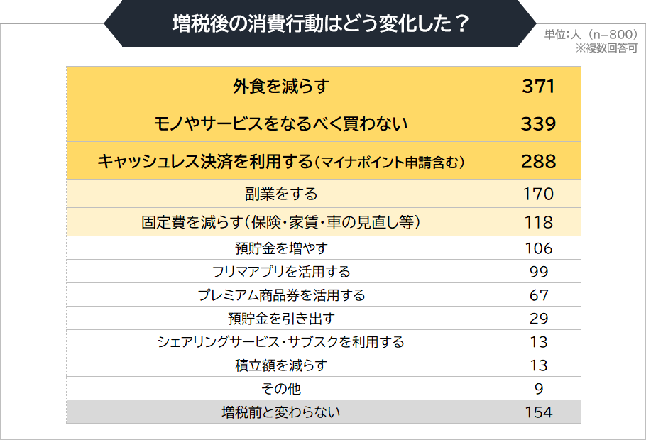 増税後の消費行動はどう変化した？