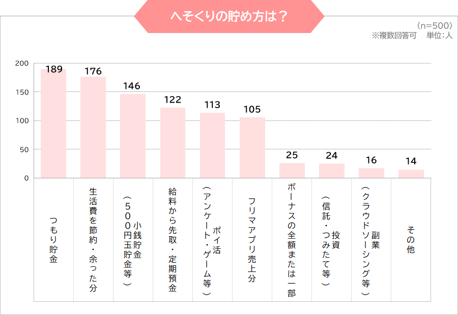 へそくりの貯め方は？