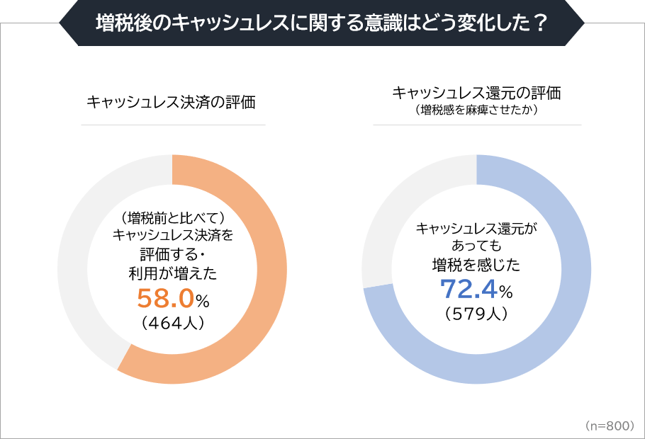 増税後のキャッシュレスに関する意識はどう変化した？