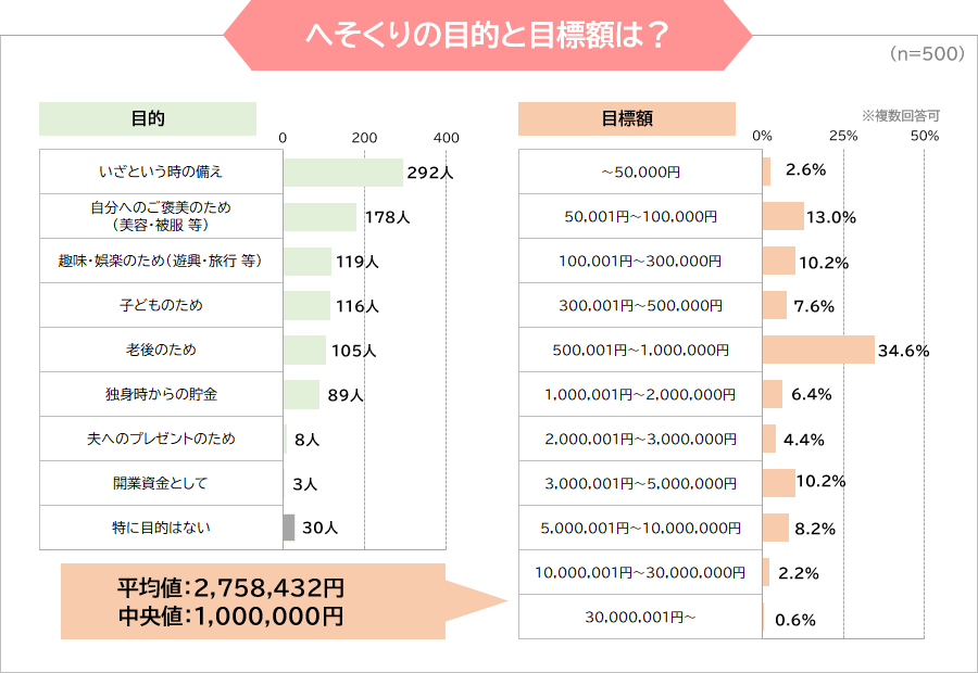 へそくりの目的と目標額は？