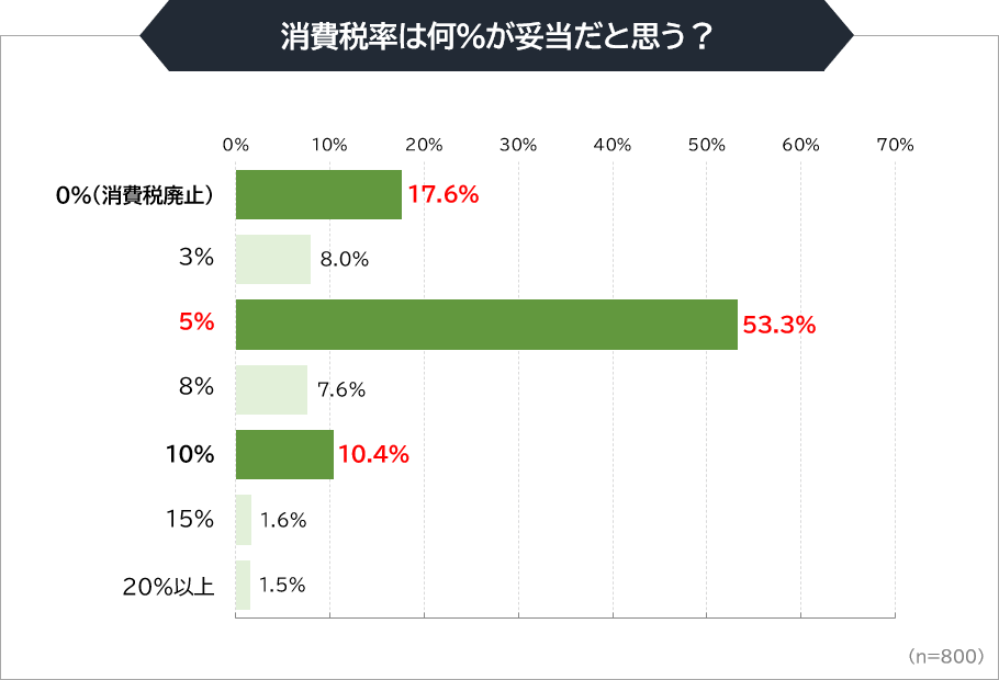 消費税率は何％が妥当だと思う？