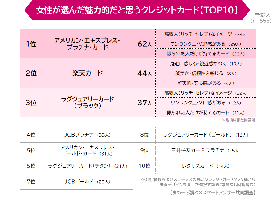 女性が選んだ魅力的だと思うクレジットカード【TOP10】