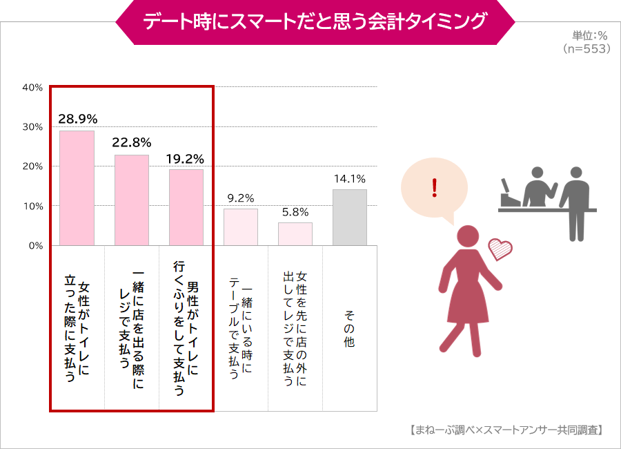 デート時にスマートだと思う会計タイミング