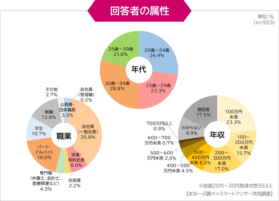 調査回答者の属性（n=553）