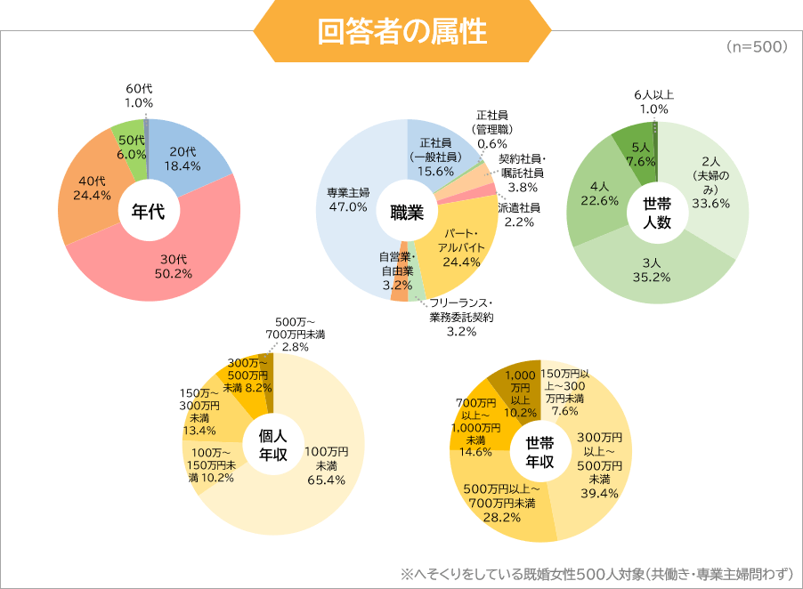 調査回答者の属性（n=500）