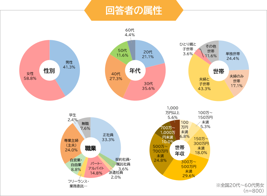 調査回答者の属性（n=800）