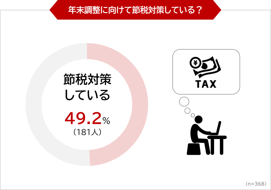 年末調整に向けて節税対策している？