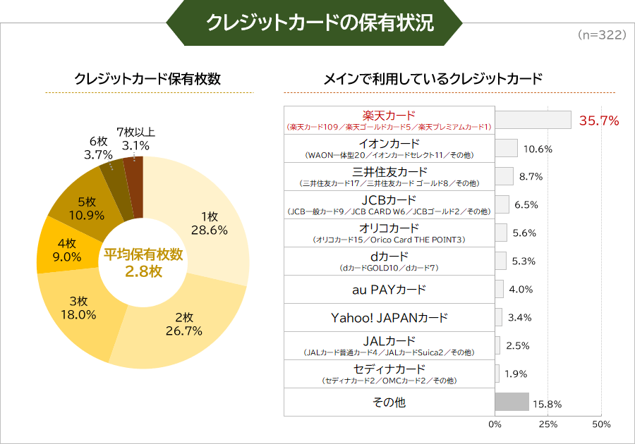 クレジットカードの保有状況