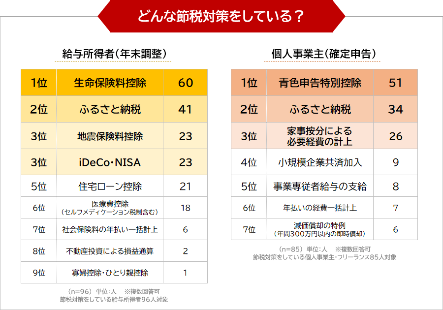 どんな節税対策をしている？