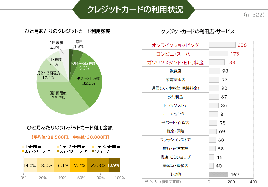 クレジットカードの利用状況