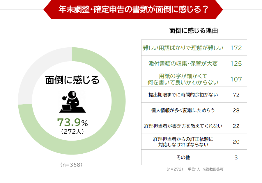 年末調整・確定申告の書類が面倒に感じる？