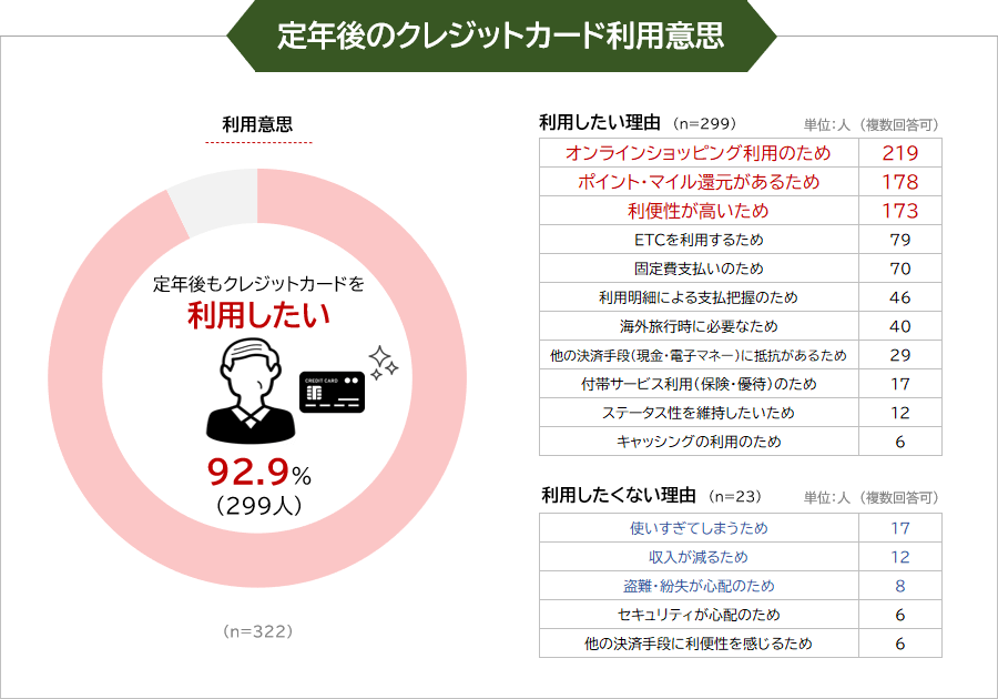 定年後のクレジットカード利用意思