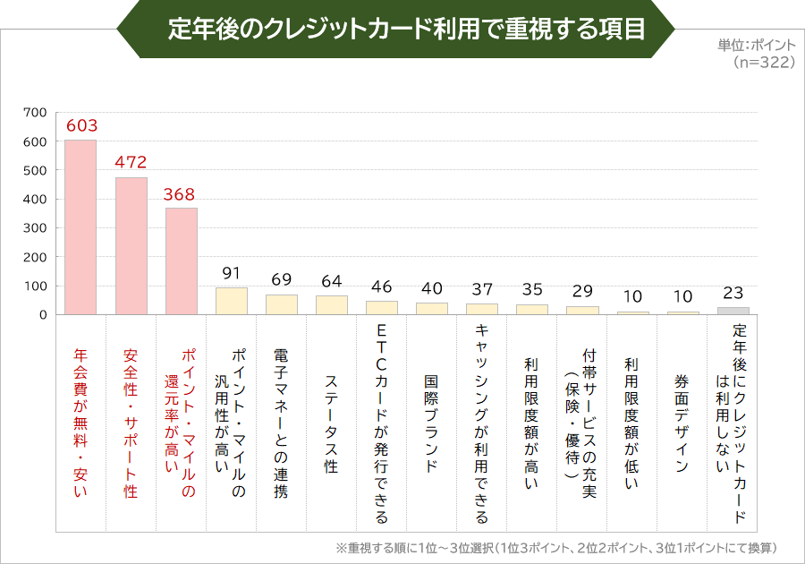 定年後のクレジットカード利用で重視する項目