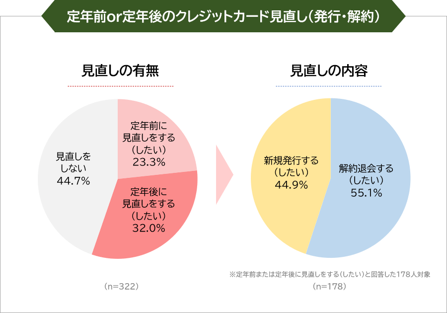 定年前or定年後のクレジットカード見直し（発行・解約）