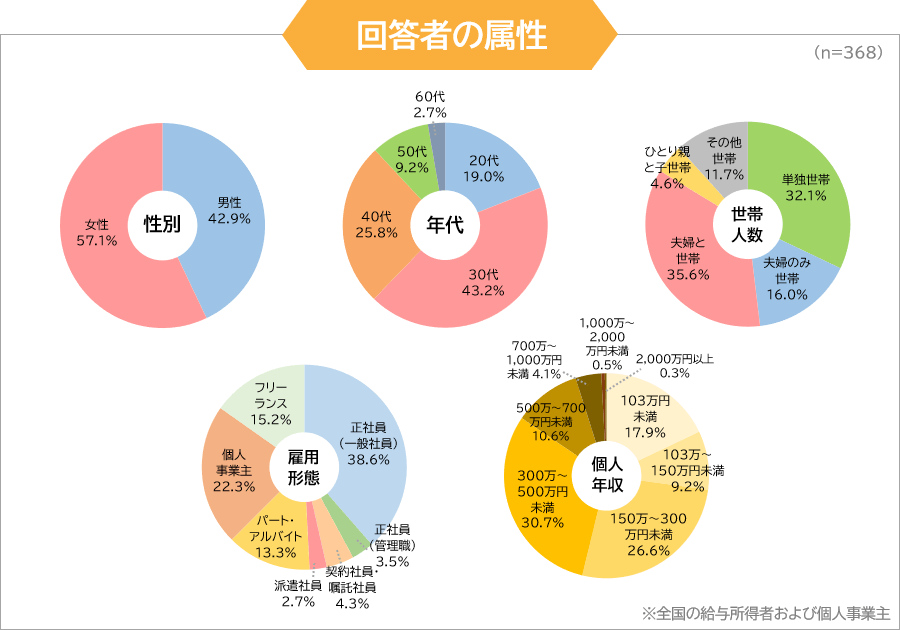 調査回答者の属性（n=368）