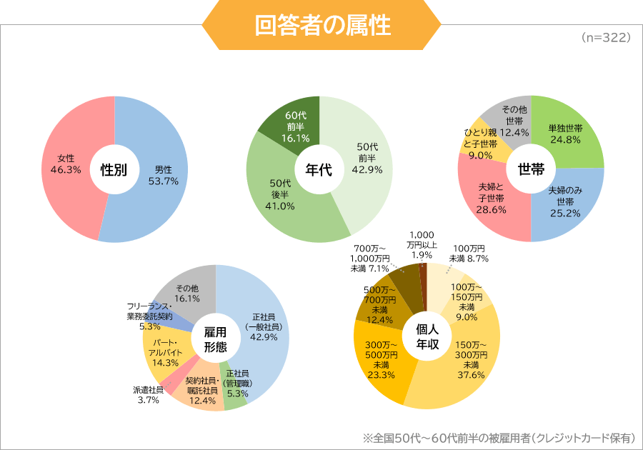 調査回答者の属性（n=322）