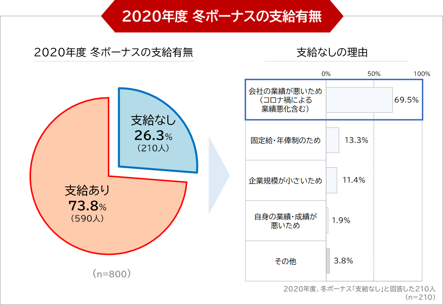 2020年度 冬ボーナスの支給有無