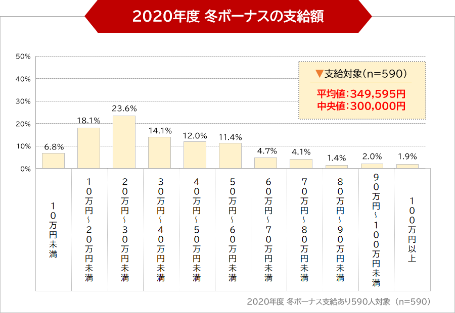 2020年度 冬ボーナスの支給額