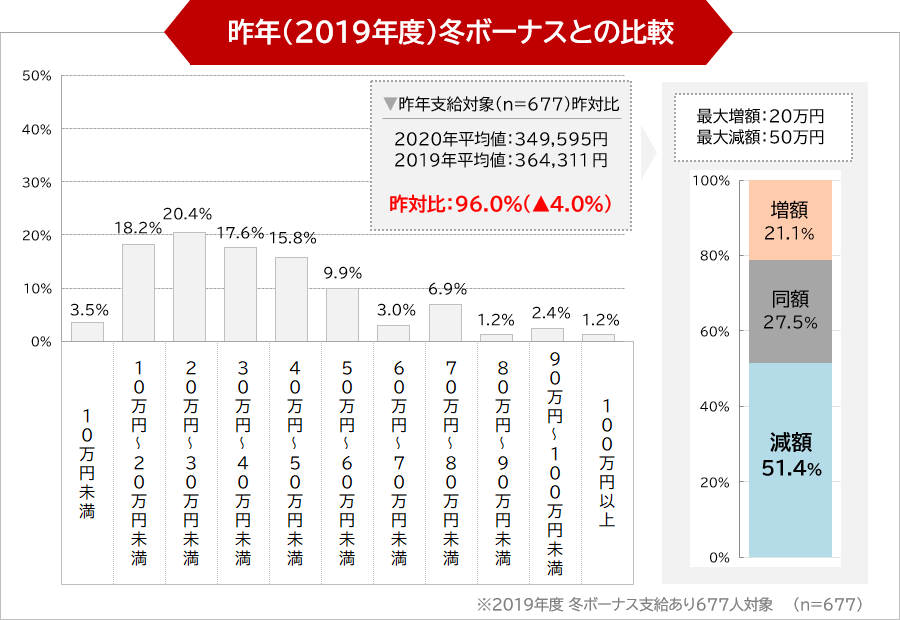 昨年（2019年度）冬ボーナスとの比較