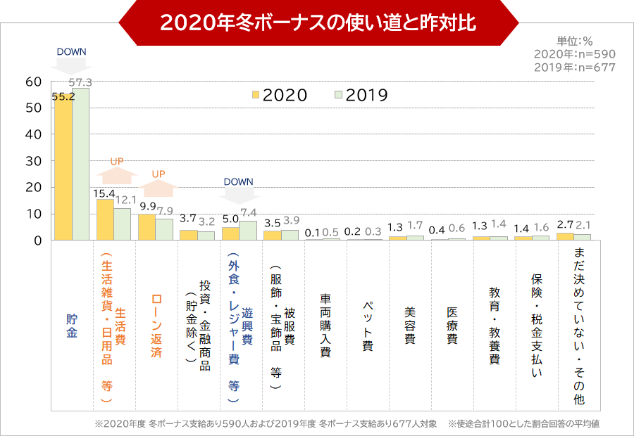 2020年冬ボーナスの使い道と昨対比