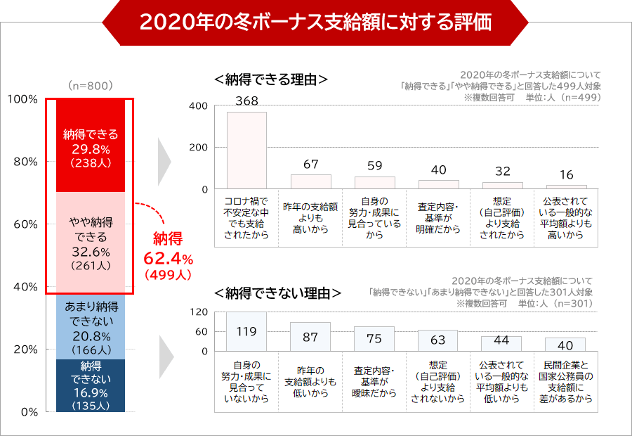 2020年の冬ボーナス支給額に対する評価