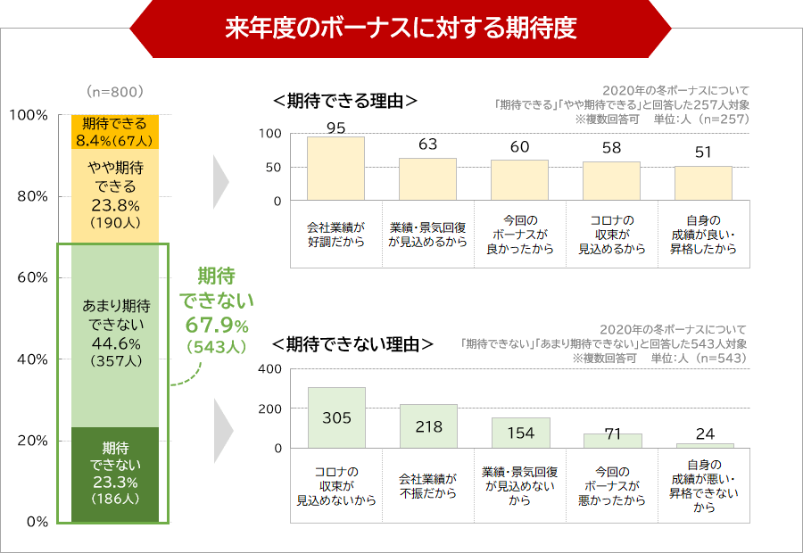 来年度のボーナスに対する期待度